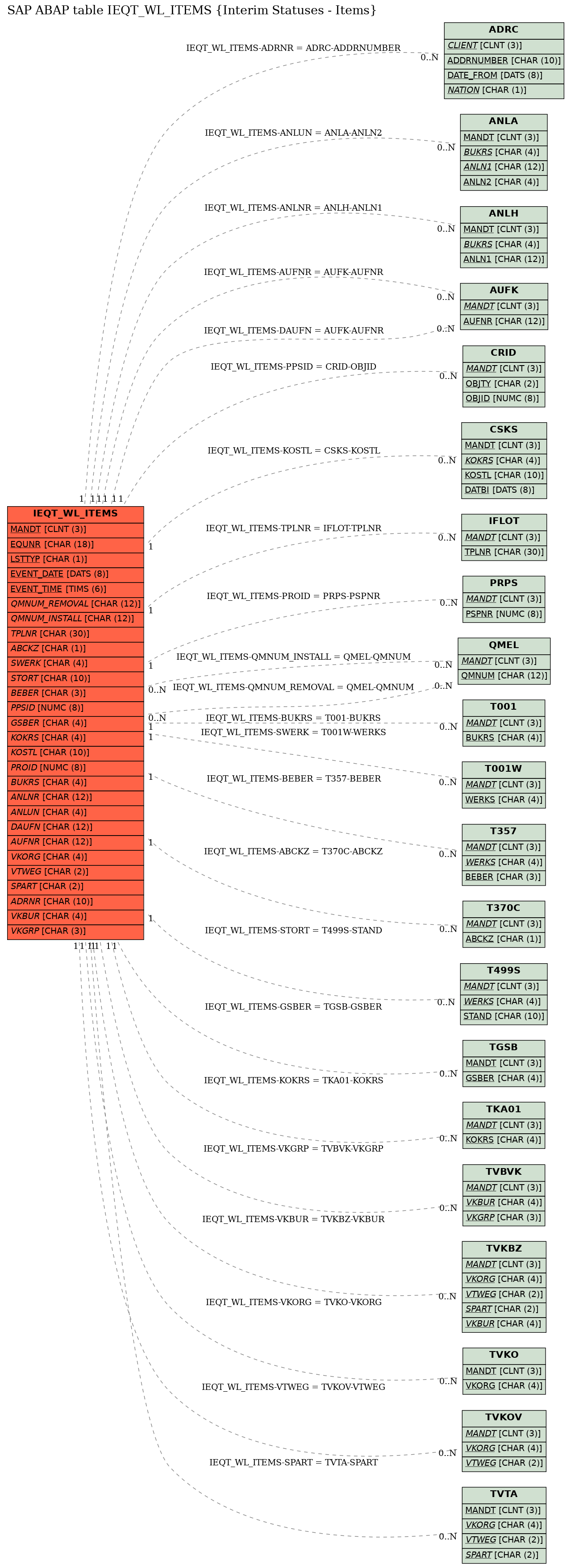 E-R Diagram for table IEQT_WL_ITEMS (Interim Statuses - Items)