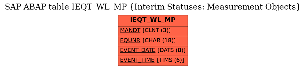 E-R Diagram for table IEQT_WL_MP (Interim Statuses: Measurement Objects)