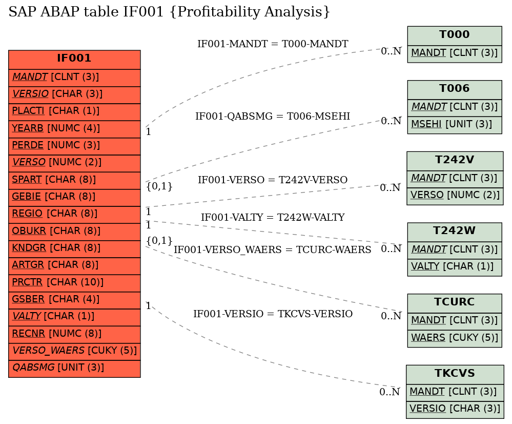 E-R Diagram for table IF001 (Profitability Analysis)