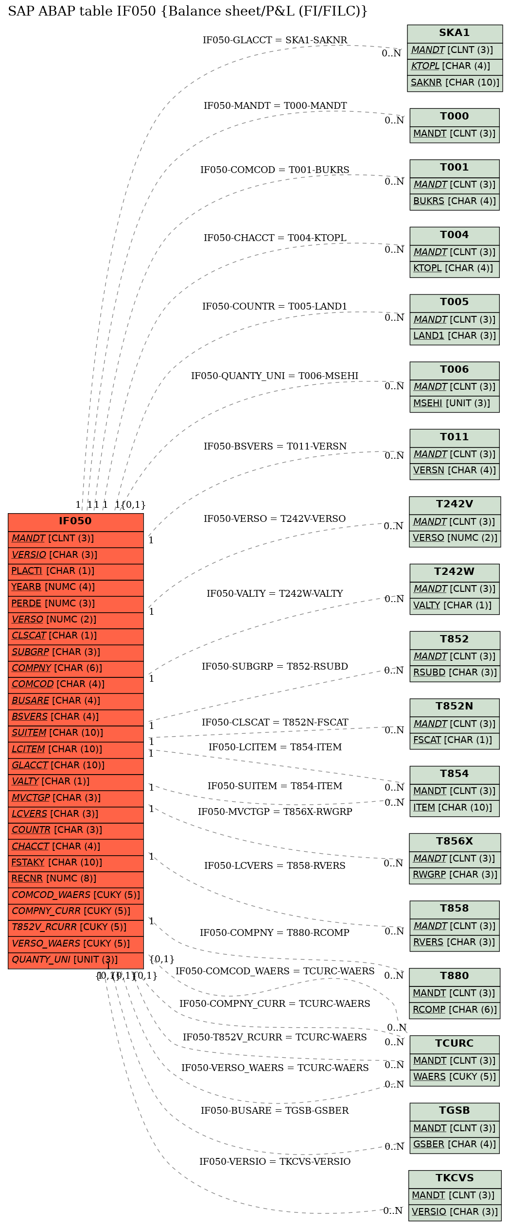 E-R Diagram for table IF050 (Balance sheet/P&L (FI/FILC))