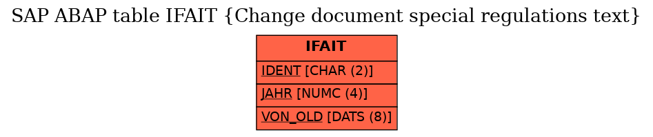 E-R Diagram for table IFAIT (Change document special regulations text)