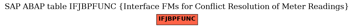 E-R Diagram for table IFJBPFUNC (Interface FMs for Conflict Resolution of Meter Readings)