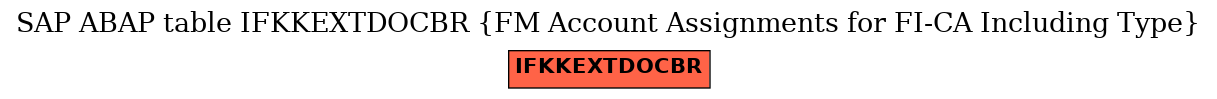 E-R Diagram for table IFKKEXTDOCBR (FM Account Assignments for FI-CA Including Type)