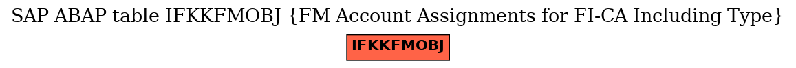 E-R Diagram for table IFKKFMOBJ (FM Account Assignments for FI-CA Including Type)