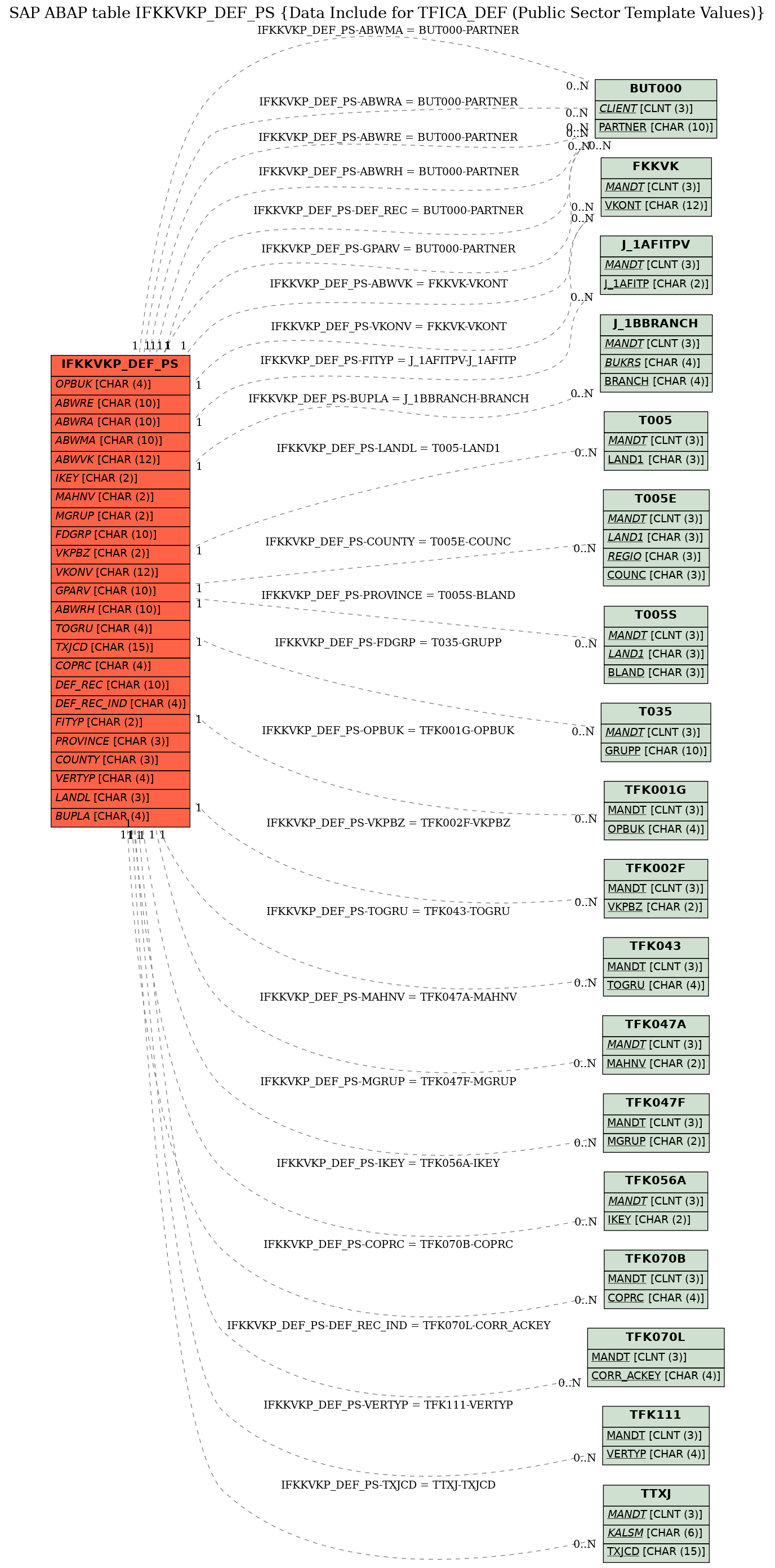 E-R Diagram for table IFKKVKP_DEF_PS (Data Include for TFICA_DEF (Public Sector Template Values))