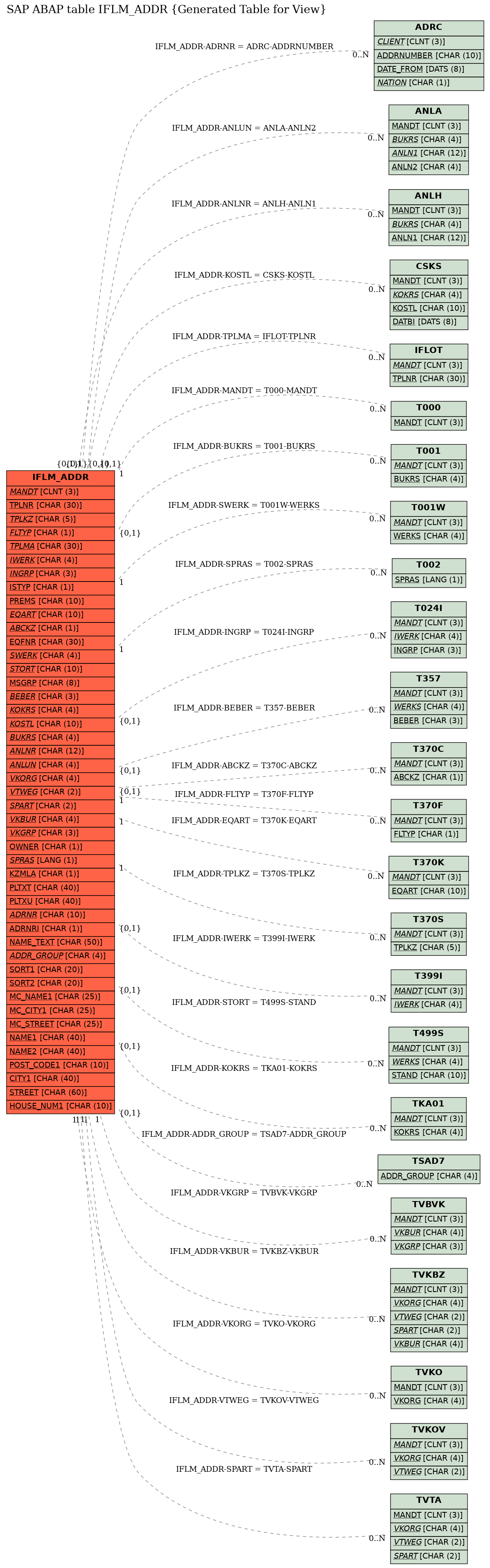 E-R Diagram for table IFLM_ADDR (Generated Table for View)