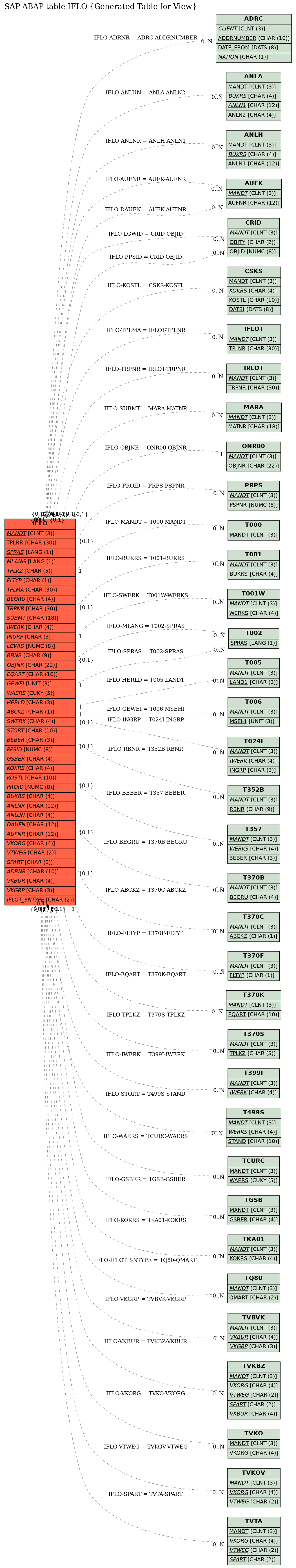 E-R Diagram for table IFLO (Generated Table for View)