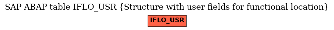 E-R Diagram for table IFLO_USR (Structure with user fields for functional location)