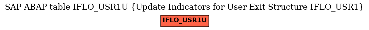 E-R Diagram for table IFLO_USR1U (Update Indicators for User Exit Structure IFLO_USR1)