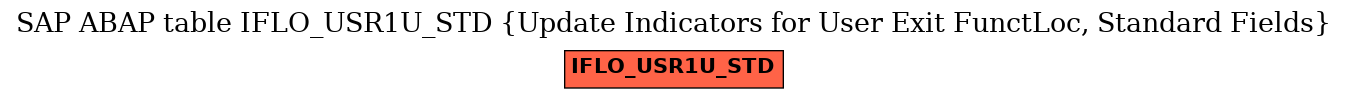 E-R Diagram for table IFLO_USR1U_STD (Update Indicators for User Exit FunctLoc, Standard Fields)