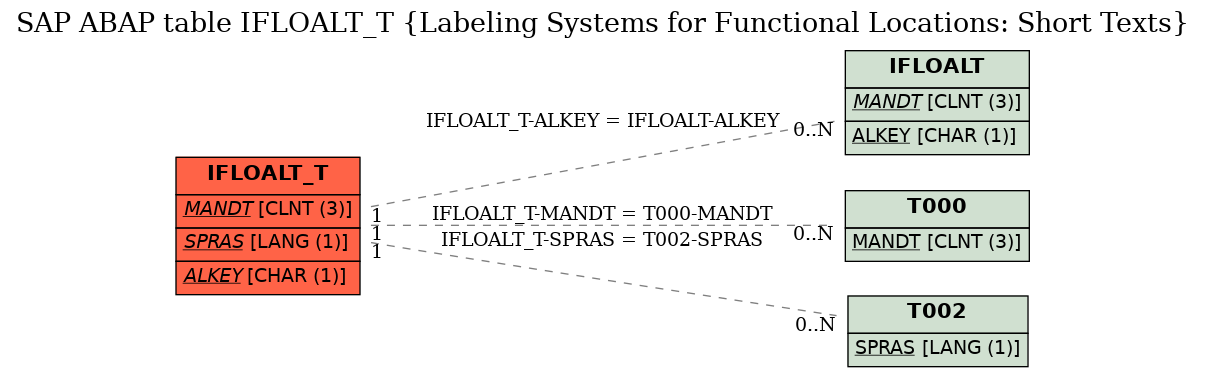 E-R Diagram for table IFLOALT_T (Labeling Systems for Functional Locations: Short Texts)