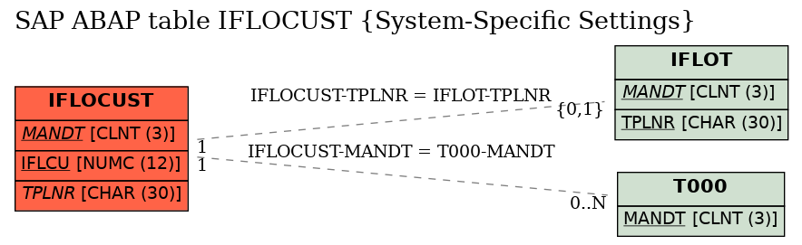 E-R Diagram for table IFLOCUST (System-Specific Settings)