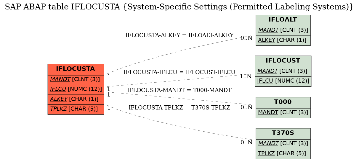 E-R Diagram for table IFLOCUSTA (System-Specific Settings (Permitted Labeling Systems))