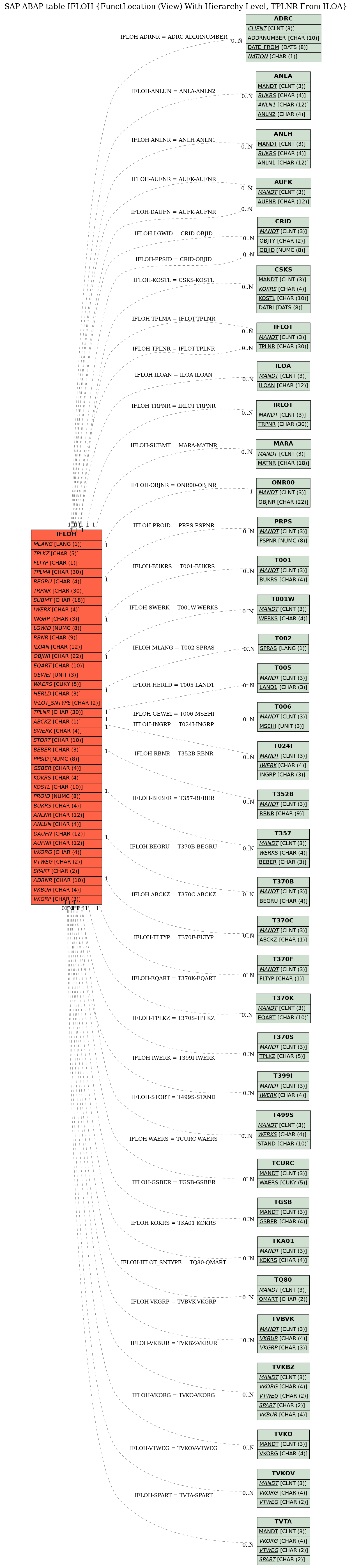 E-R Diagram for table IFLOH (FunctLocation (View) With Hierarchy Level, TPLNR From ILOA)