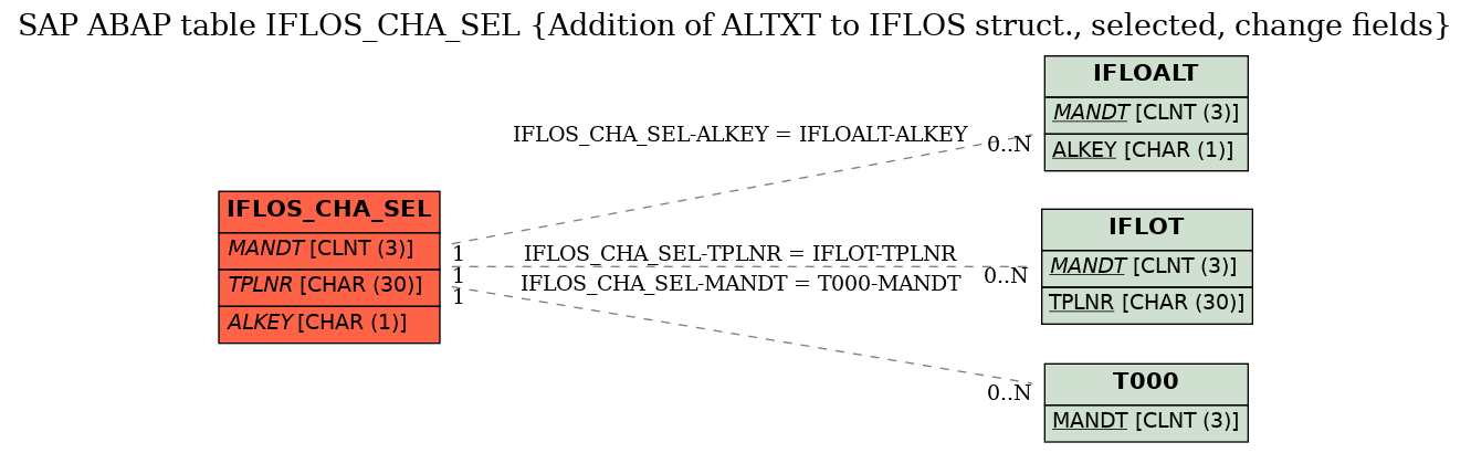E-R Diagram for table IFLOS_CHA_SEL (Addition of ALTXT to IFLOS struct., selected, change fields)