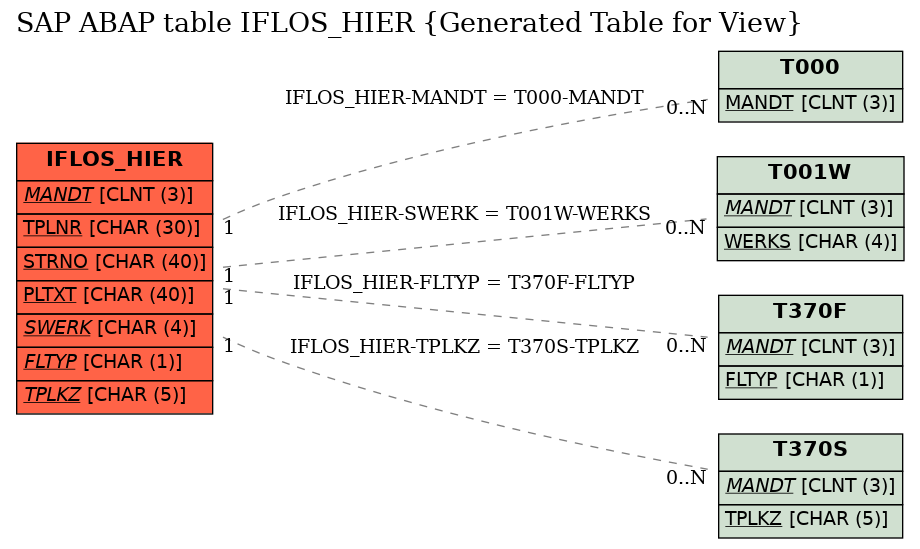E-R Diagram for table IFLOS_HIER (Generated Table for View)
