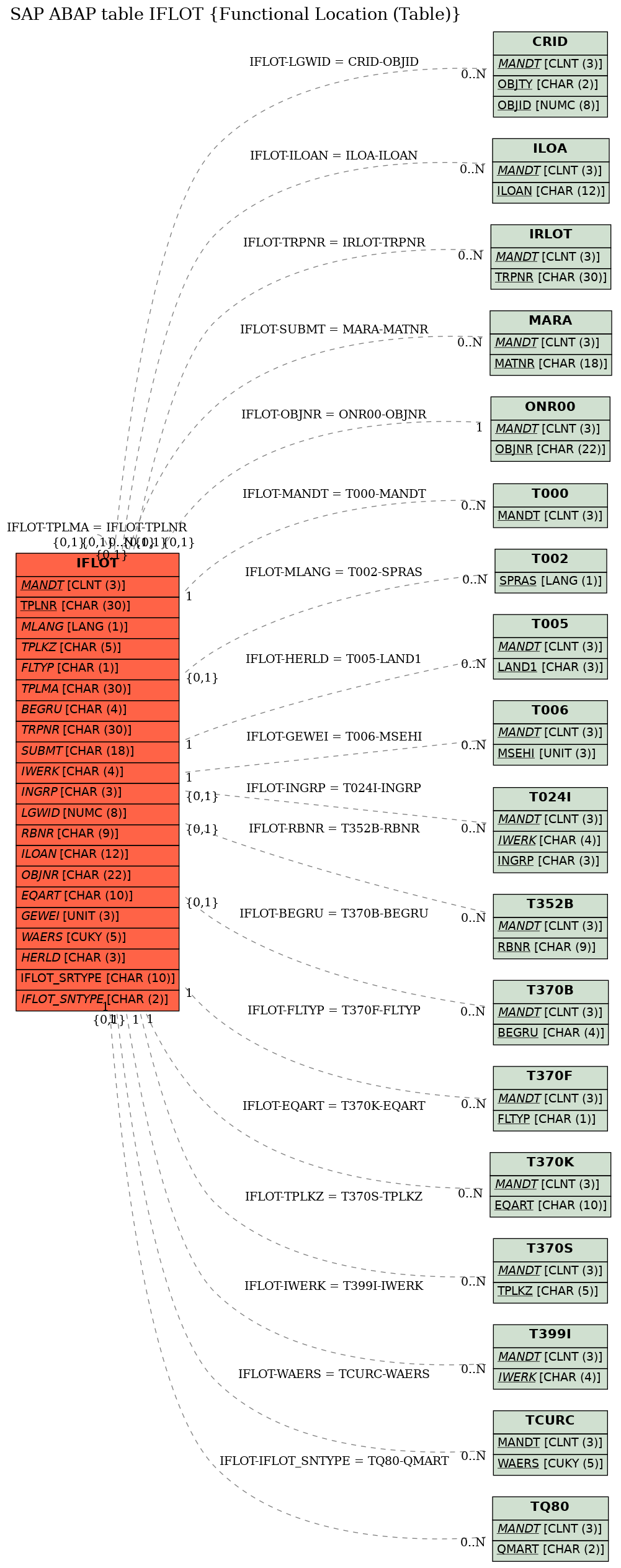 E-R Diagram for table IFLOT (Functional Location (Table))