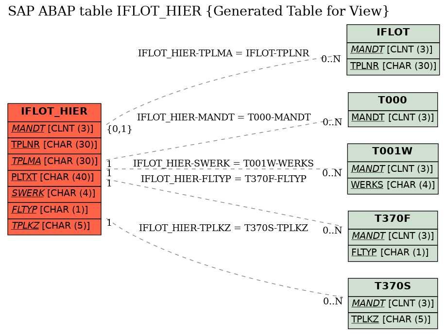 E-R Diagram for table IFLOT_HIER (Generated Table for View)