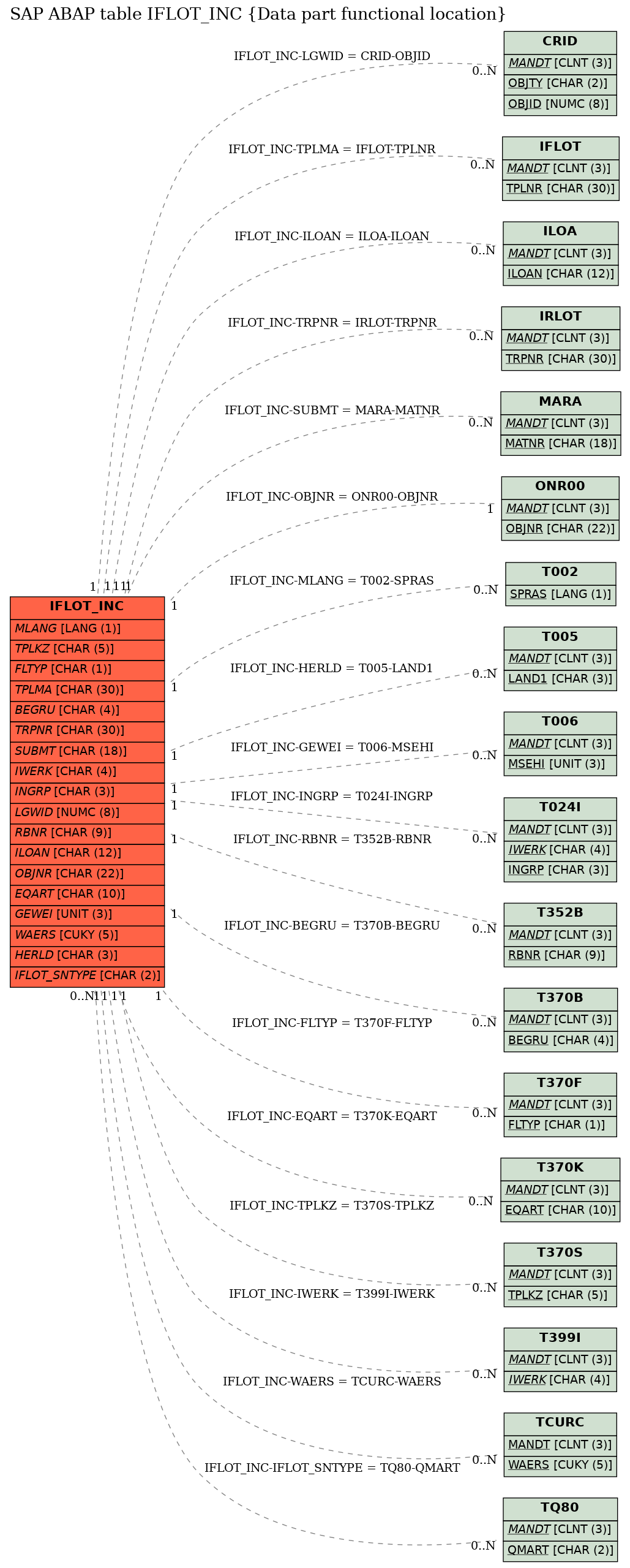 E-R Diagram for table IFLOT_INC (Data part functional location)