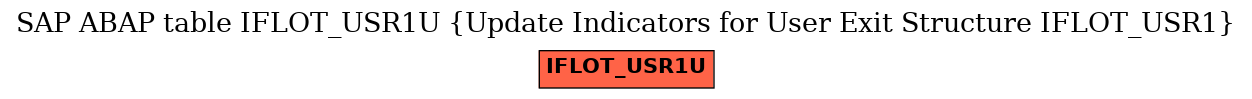 E-R Diagram for table IFLOT_USR1U (Update Indicators for User Exit Structure IFLOT_USR1)
