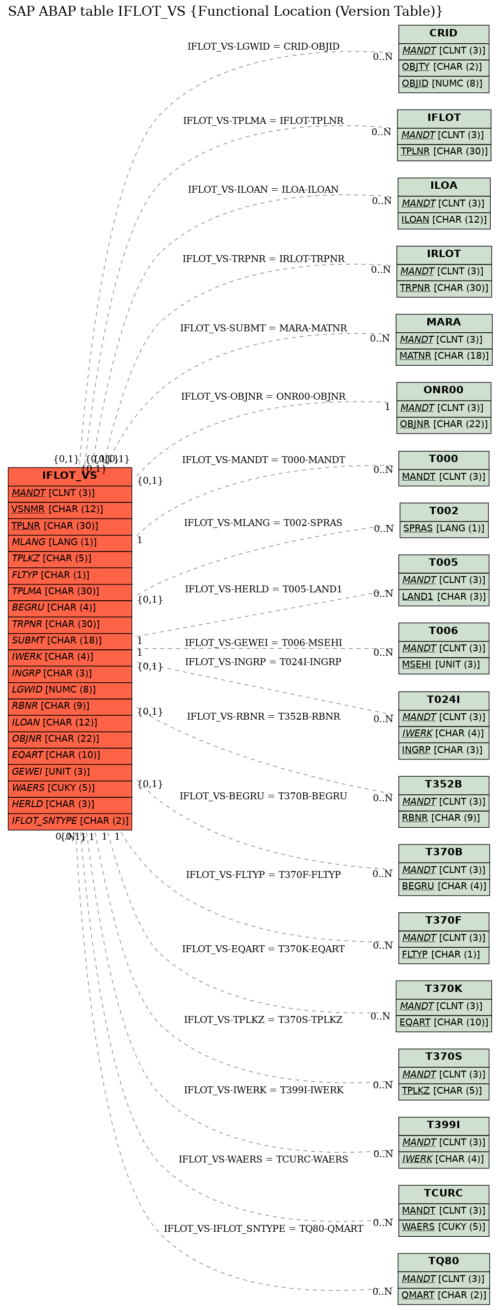 E-R Diagram for table IFLOT_VS (Functional Location (Version Table))