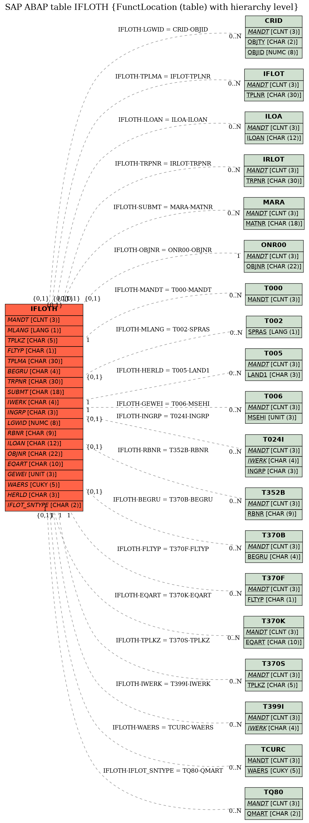 E-R Diagram for table IFLOTH (FunctLocation (table) with hierarchy level)