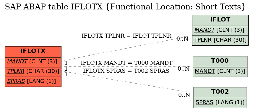E-R Diagram for table IFLOTX (Functional Location: Short Texts)