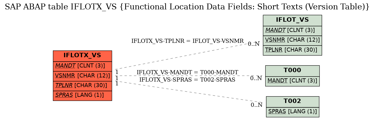 E-R Diagram for table IFLOTX_VS (Functional Location Data Fields: Short Texts (Version Table))