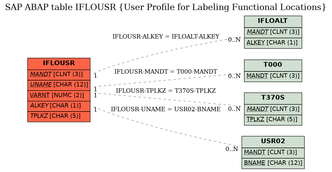 E-R Diagram for table IFLOUSR (User Profile for Labeling Functional Locations)