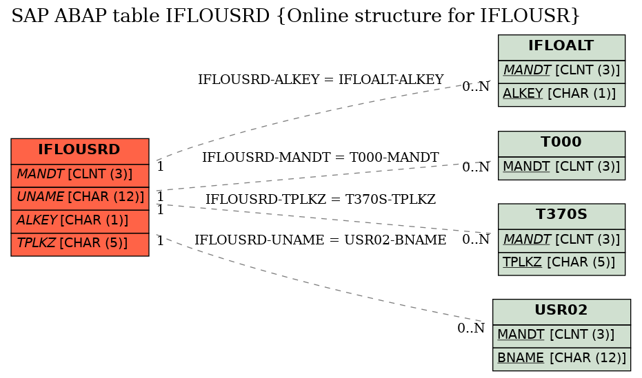 E-R Diagram for table IFLOUSRD (Online structure for IFLOUSR)