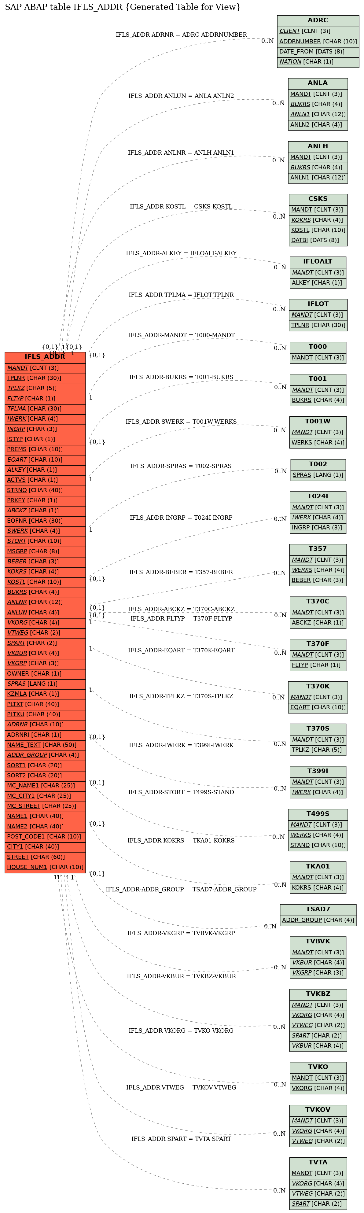 E-R Diagram for table IFLS_ADDR (Generated Table for View)