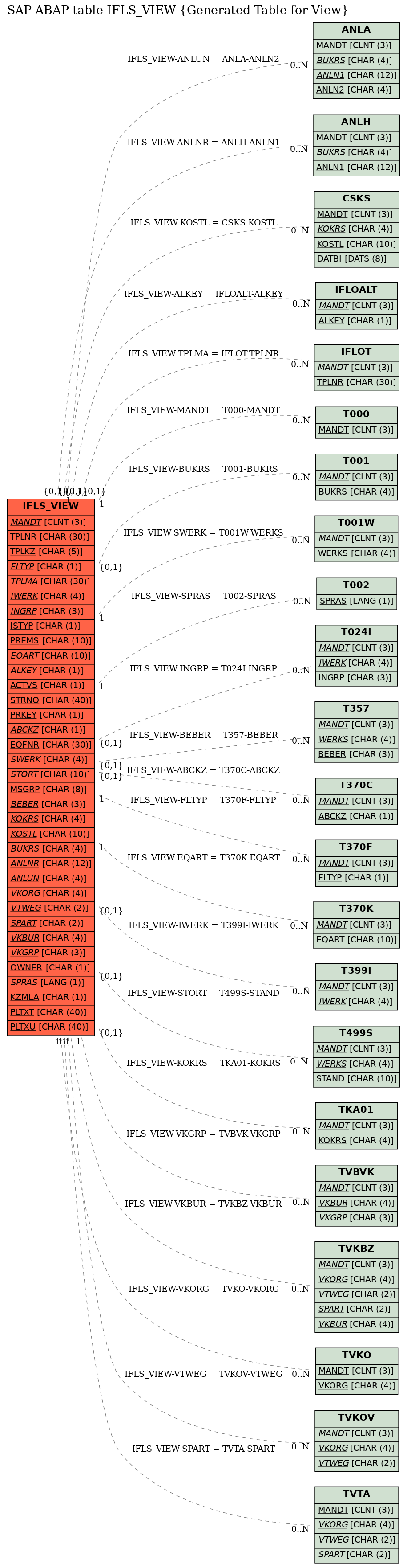 E-R Diagram for table IFLS_VIEW (Generated Table for View)