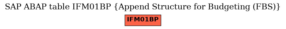 E-R Diagram for table IFM01BP (Append Structure for Budgeting (FBS))