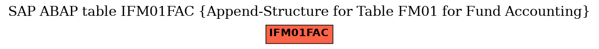 E-R Diagram for table IFM01FAC (Append-Structure for Table FM01 for Fund Accounting)