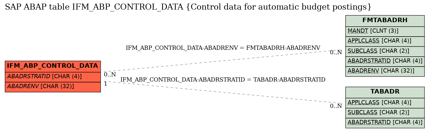 E-R Diagram for table IFM_ABP_CONTROL_DATA (Control data for automatic budget postings)