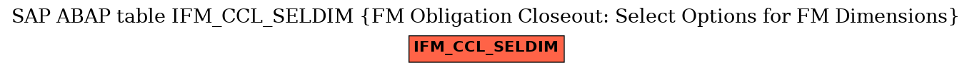 E-R Diagram for table IFM_CCL_SELDIM (FM Obligation Closeout: Select Options for FM Dimensions)