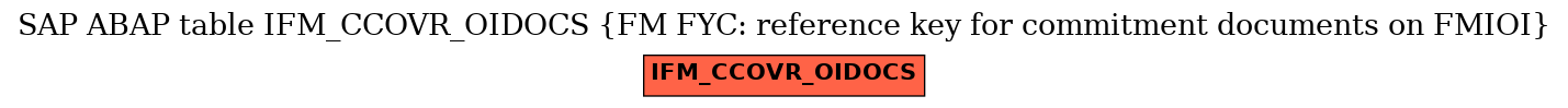 E-R Diagram for table IFM_CCOVR_OIDOCS (FM FYC: reference key for commitment documents on FMIOI)