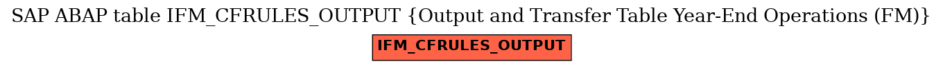 E-R Diagram for table IFM_CFRULES_OUTPUT (Output and Transfer Table Year-End Operations (FM))