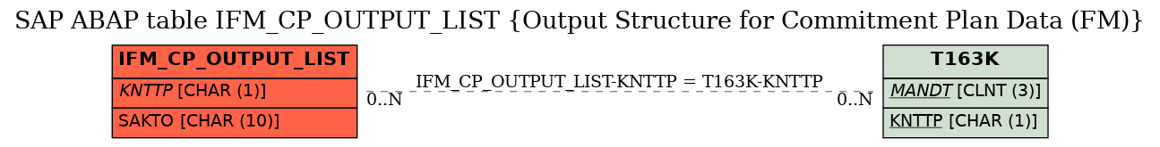 E-R Diagram for table IFM_CP_OUTPUT_LIST (Output Structure for Commitment Plan Data (FM))