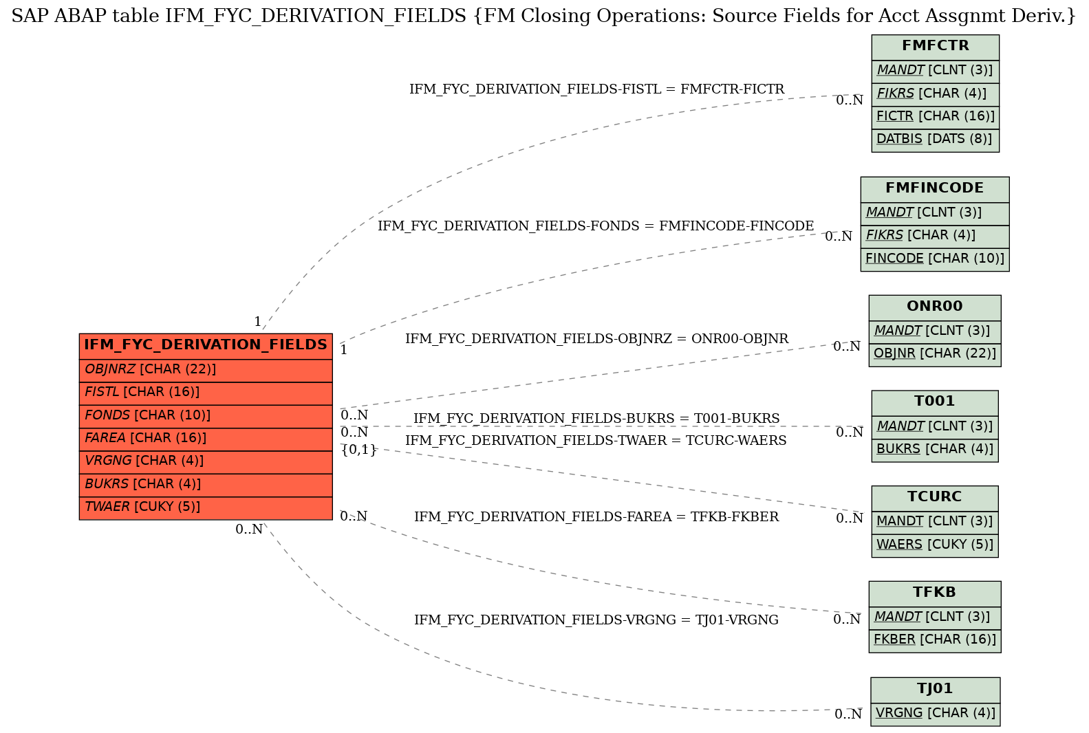 E-R Diagram for table IFM_FYC_DERIVATION_FIELDS (FM Closing Operations: Source Fields for Acct Assgnmt Deriv.)