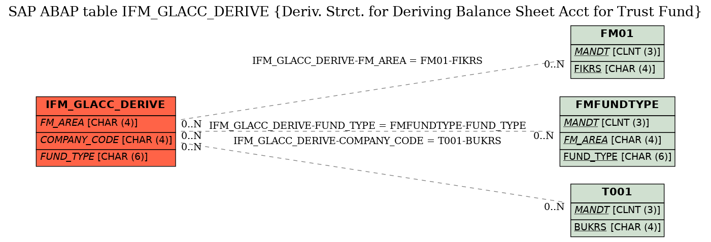 E-R Diagram for table IFM_GLACC_DERIVE (Deriv. Strct. for Deriving Balance Sheet Acct for Trust Fund)