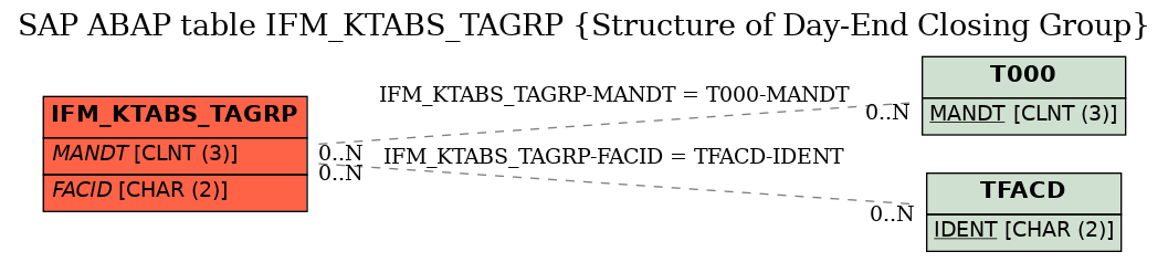 E-R Diagram for table IFM_KTABS_TAGRP (Structure of Day-End Closing Group)