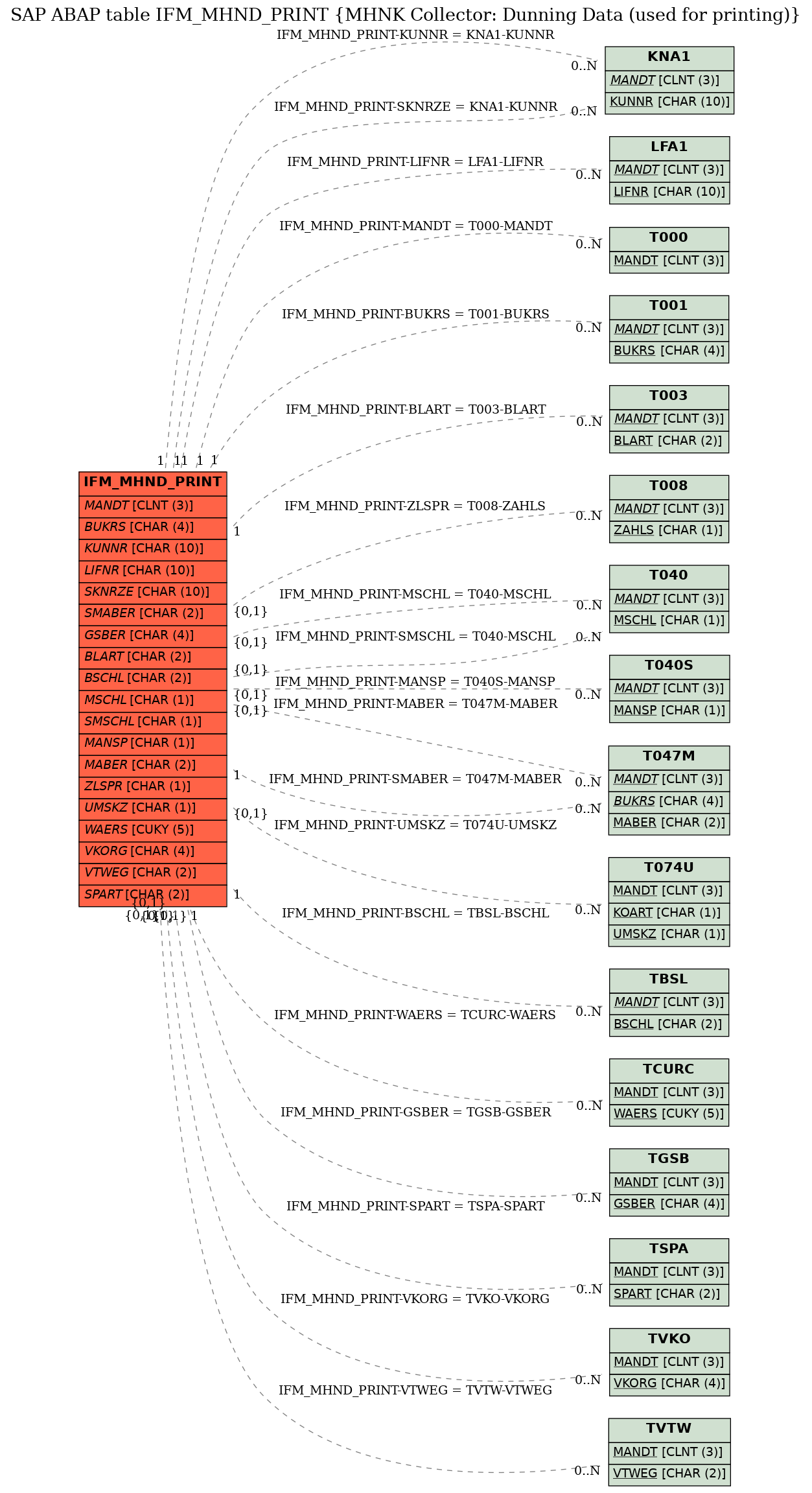 E-R Diagram for table IFM_MHND_PRINT (MHNK Collector: Dunning Data (used for printing))