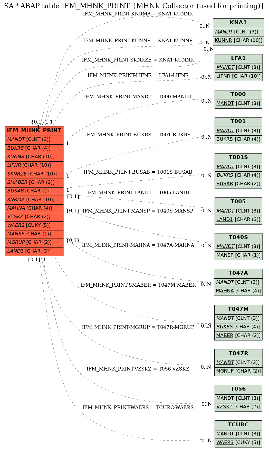 E-R Diagram for table IFM_MHNK_PRINT (MHNK Collector (used for printing))