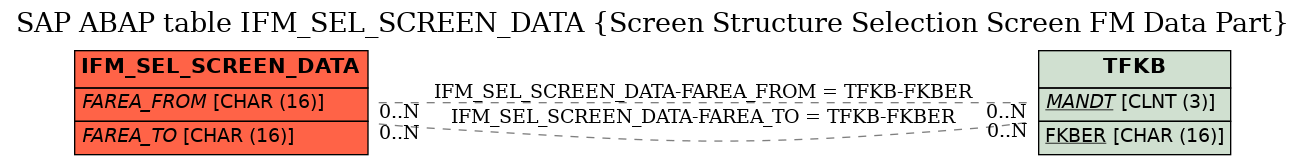 E-R Diagram for table IFM_SEL_SCREEN_DATA (Screen Structure Selection Screen FM Data Part)