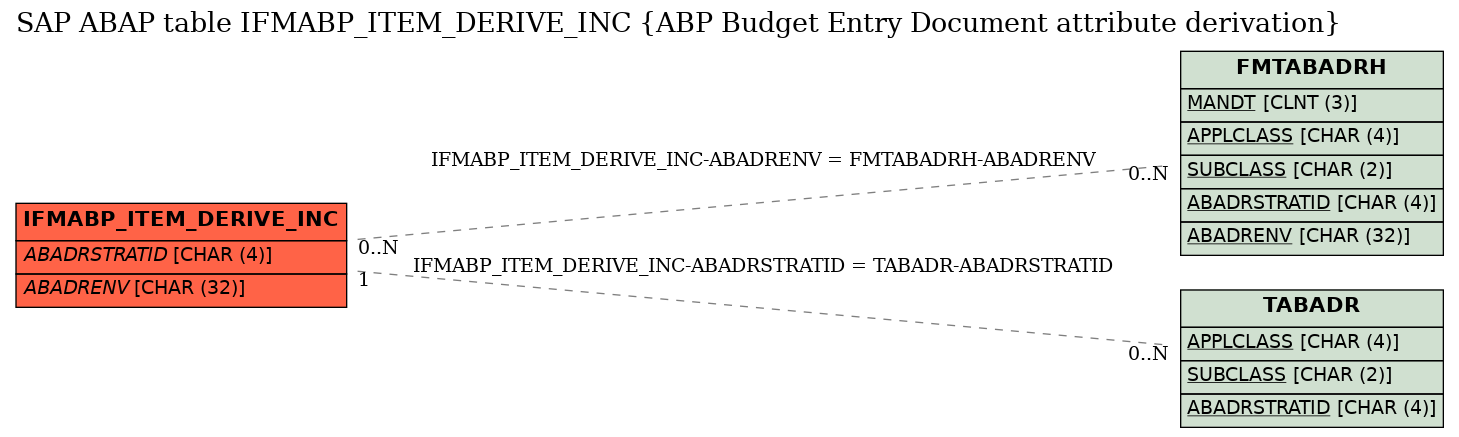 E-R Diagram for table IFMABP_ITEM_DERIVE_INC (ABP Budget Entry Document attribute derivation)