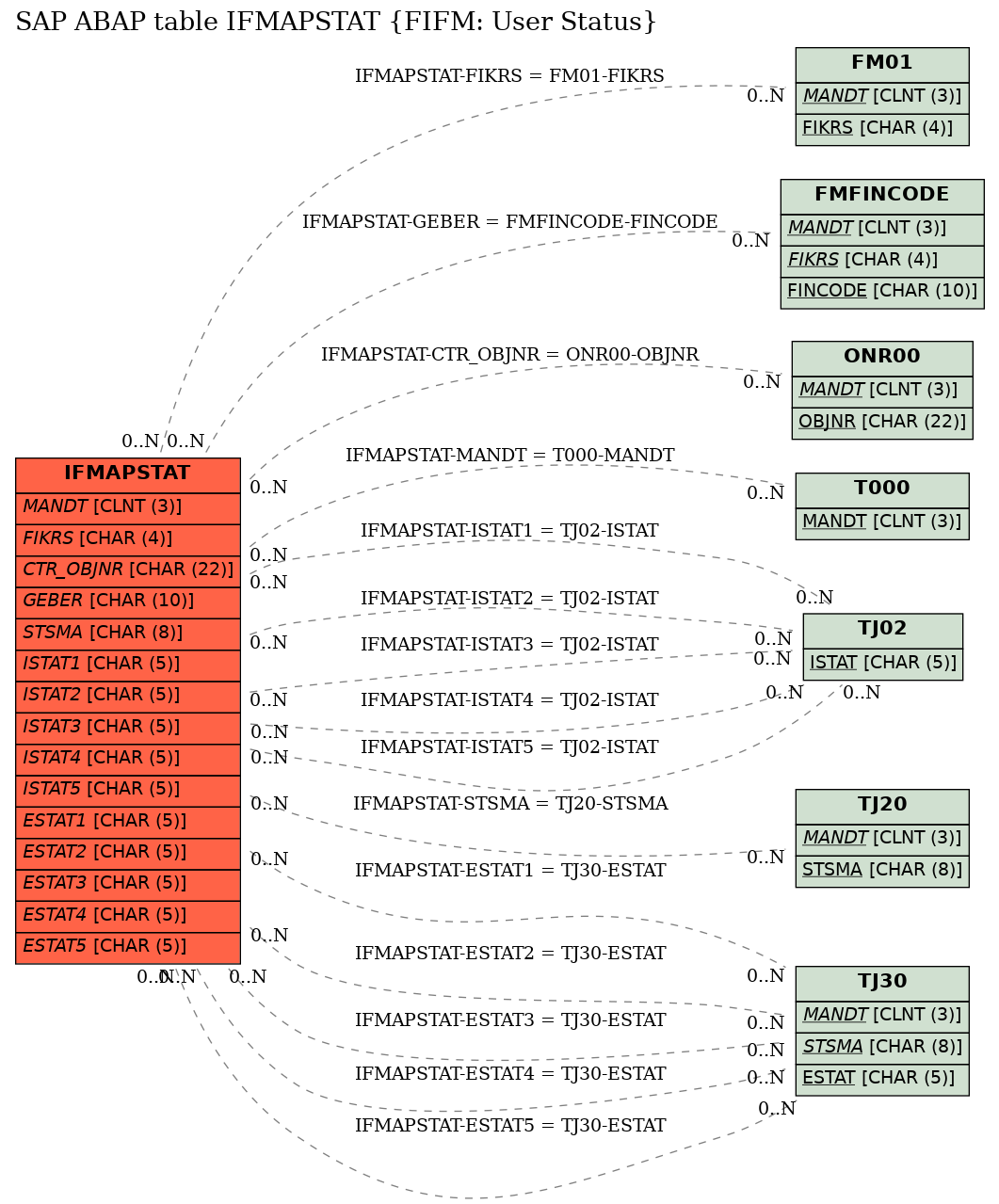 E-R Diagram for table IFMAPSTAT (FIFM: User Status)