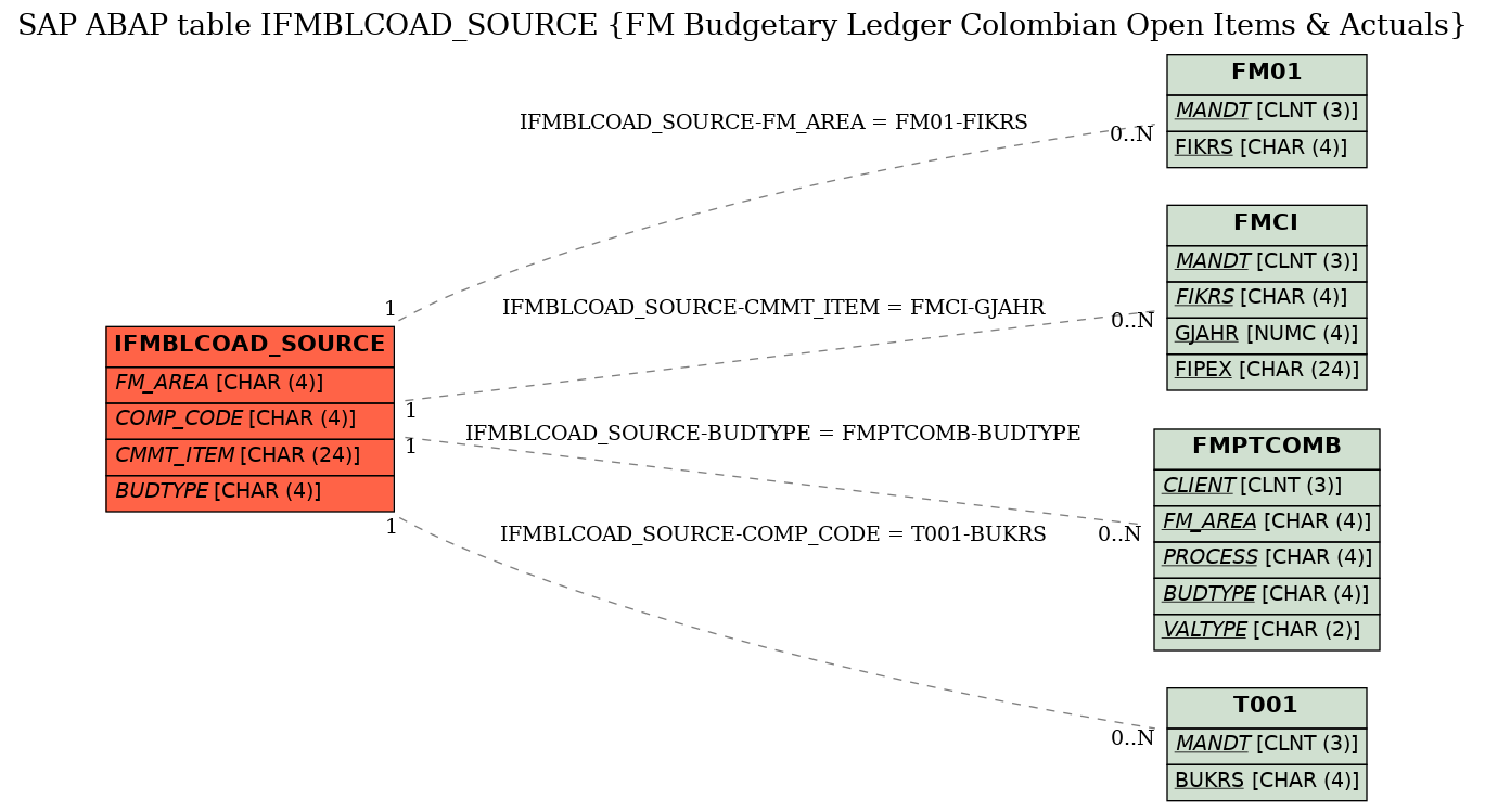 E-R Diagram for table IFMBLCOAD_SOURCE (FM Budgetary Ledger Colombian Open Items & Actuals)