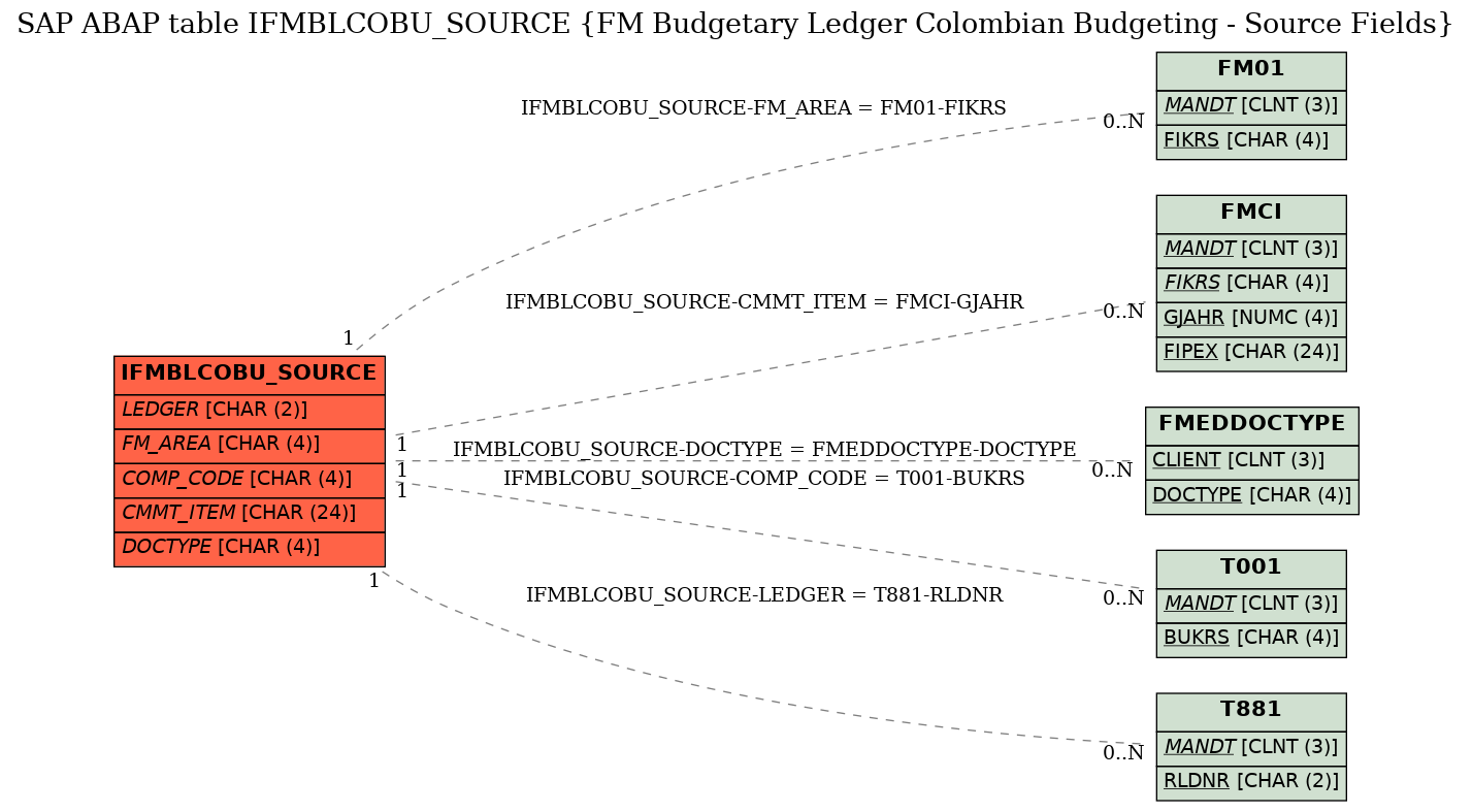E-R Diagram for table IFMBLCOBU_SOURCE (FM Budgetary Ledger Colombian Budgeting - Source Fields)