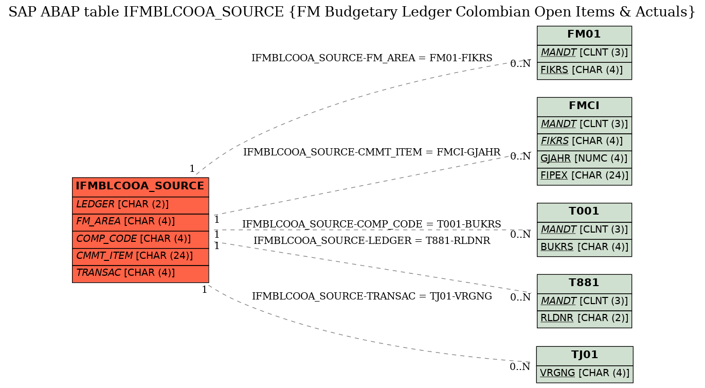 E-R Diagram for table IFMBLCOOA_SOURCE (FM Budgetary Ledger Colombian Open Items & Actuals)